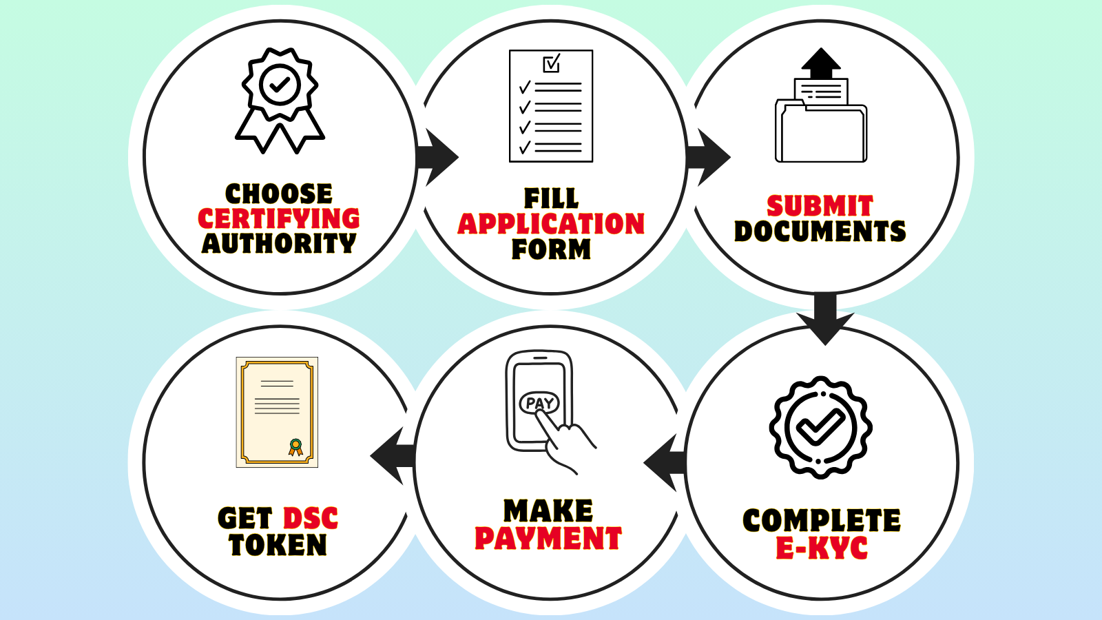 How to apply for Class 3 DSC